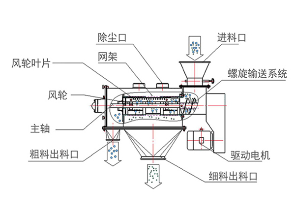 氣旋篩-搖擺篩-回轉(zhuǎn)篩-振動篩-旋振篩